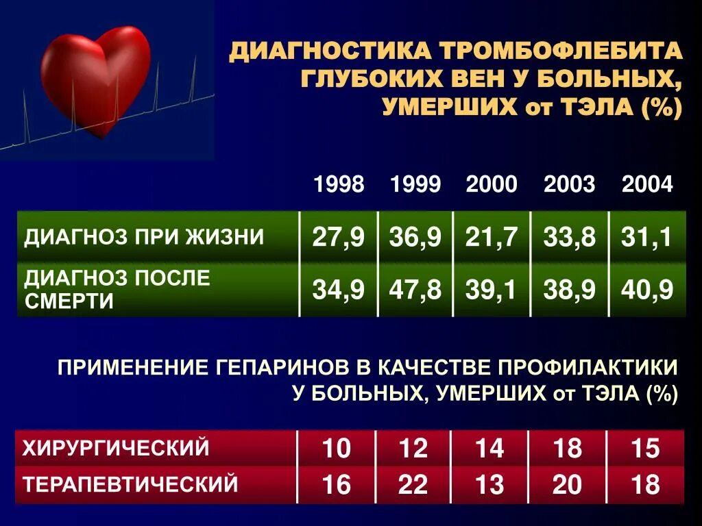 Тромбоэмболия статистика. Смертность от тромбоэмболии. Тэла статистика. Диагноз после Тэла. Диагностика тромбофлебита