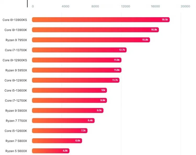 I9 13900ks. Тест процессора на производительность. Сравнение производительности процессоров. Intel 13900k. I5 сравнение производительности