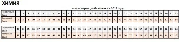 Егэ химия сколько баллов за первую часть. Таблица первичных баллов ЕГЭ химия. Шкала перевода первичных баллов на ЕГЭ по химии. Первичные баллы по ЕГЭ химия таблица перевода. Баллы ЕГЭ химия.