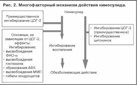 Нимесулид действие