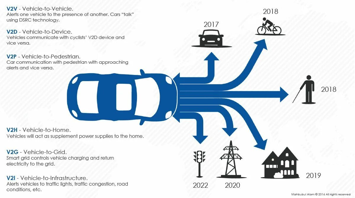 V2x технология. Vehicle-to-Grid. Система v2x. V2i технология.