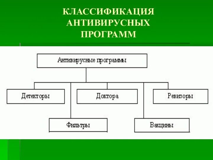 Антивирусные программы схема. Схема классификации антивирусных программ. классификация антивирусов таблица. классификация антивирусного программного обеспечения.