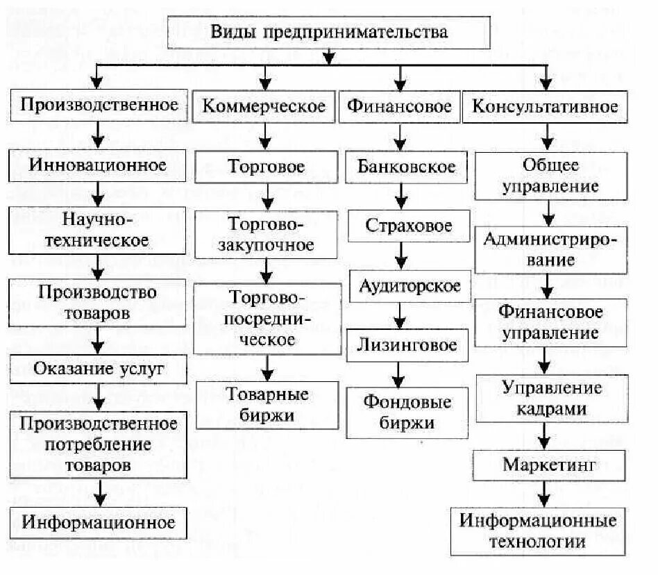 Формы и типы бизнеса. Виды организации предпринимательской деятельности схема. Таблица виды предпринимательской деятельности производственное. Таблица вид предпринимательской деятельности пример организации. Производственная предпринимательская деятельность примеры.