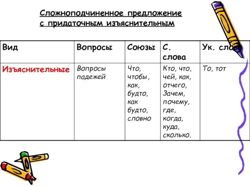 Изъяснительные союзы и союзные слова. Придаточные изъяснительные Союзы. Союзы придаточнве ищъяснительнын. Сложноподчиненное предложение с союзным словом. Схемы придаточных предложений с союзными словами.