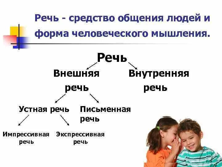 Формы речи устная и письменная в логопедии. Речь как средство общения. Способы речевого общения. Речь это средство общения. Речевые методы общения