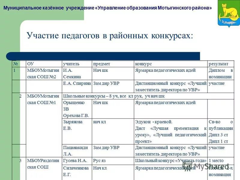 Муниципальное казенное учреждение управления образования. Управление муниципальным казенным учреждением. за результаты участия педагога в муниципальных. казенные учреждения в открытом конкурсе. управление образования мотыгинского района официальный сайт.