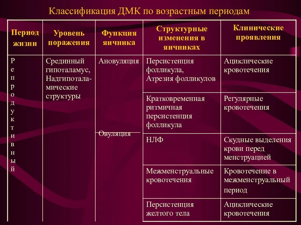 Классификация заболеваний репродуктивной системы. Функции репродуктивной системы. Классификация нарушения функций репродуктивной системы. Репродуктивной функции симптомы.