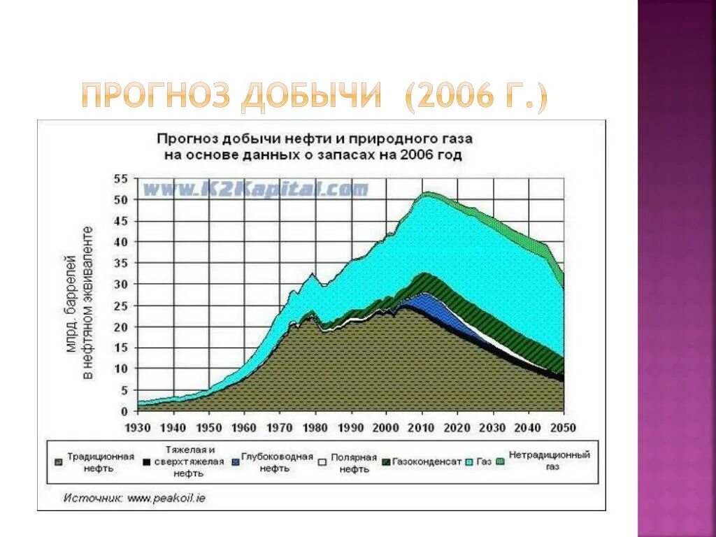 Прогноз добыча. Прогноз добычи нефти. Прогноз добычи газа. Прогноз добычи нефти в России. Ожидаемая добыча нефти.