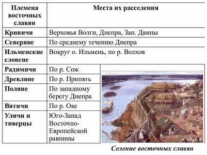 Основные племена восточных славян