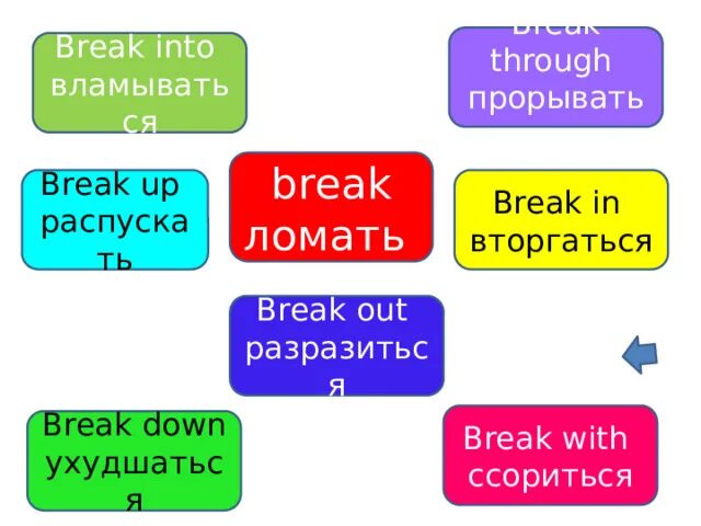 Broke down Фразовый глагол. Break up Фразовый глагол. Break down Фразовый глагол. Break out Фразовый глагол. To be broke перевод