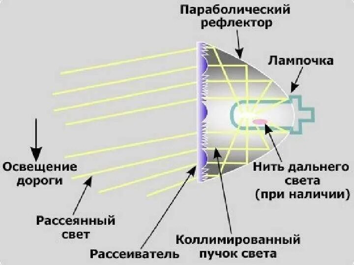 Принцип работы фар. Симметричный отражатель как распределяет свет. Как работает отражатель в фаре. Эллиптический рефлектор. Устройство линзы автомобильной фары.