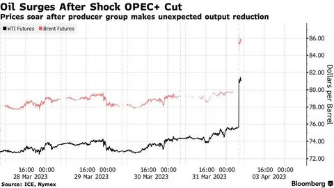 Добыча нефти 2023