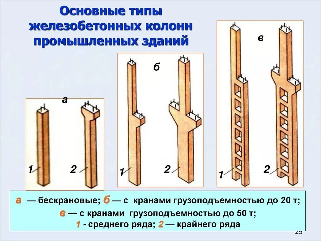 Колонны постоянного сечения в Пром здании. Типы железобетонных колонн. Основные типы железобетонных колонн. Типы колонн промышленных зданий.