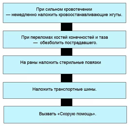 Составьте алгоритм оказания 1 помощи. Термический ожог алгоритм оказания первой помощи. Алгоритм оказания первой помощи при тепловом ожоге. Алгоритм оказания первой медицинской помощи при термических ожогах. Алгоритм оказания 1 помощи при ожогах.