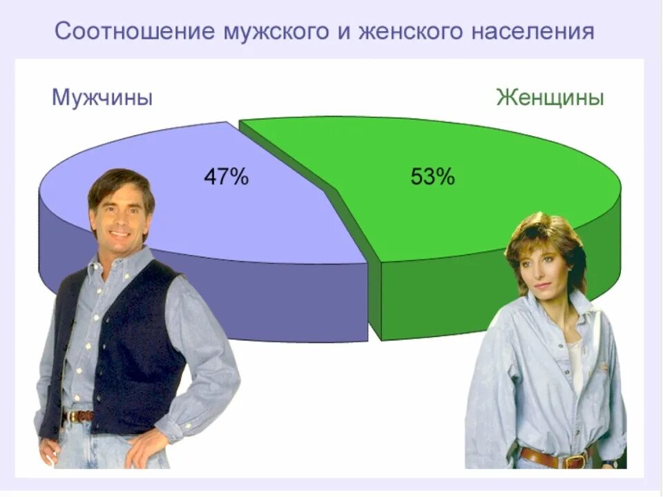 Сколько мужчина 42. Соотношение мужчин и женщин. Соотношения мужского и женского населения. Соотношение мужского и женского населения в России. Население России мужчины и женщины.