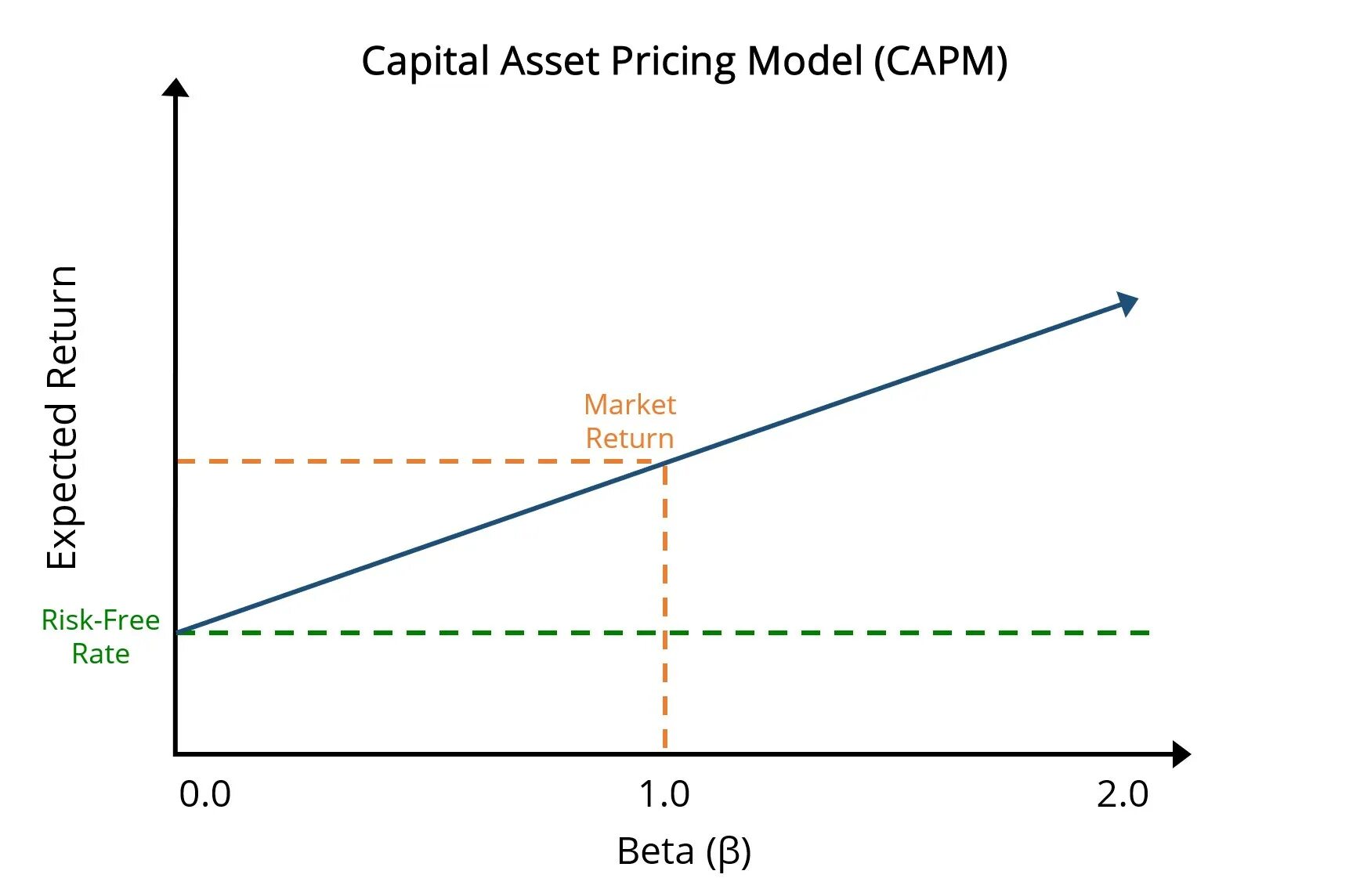 Коэффициент бета в модели CAPM. Модель CAPM формула. .Модель оценки финансовых активов CAPM. Модель CAPM (Capital Asset pricing model). Модель camp