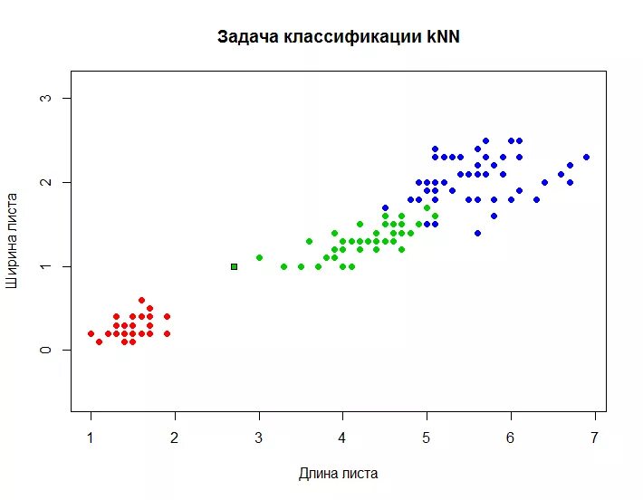 При увеличении k модели k nearest neighbor