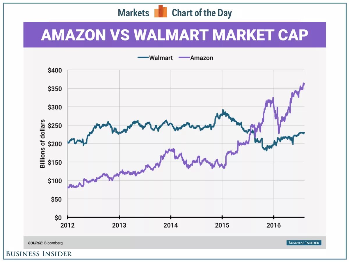 Amazon vs. Walmart акции. Диаграмма Амазон. Рыночная капитализация Амазон. График капитализации Walmart.