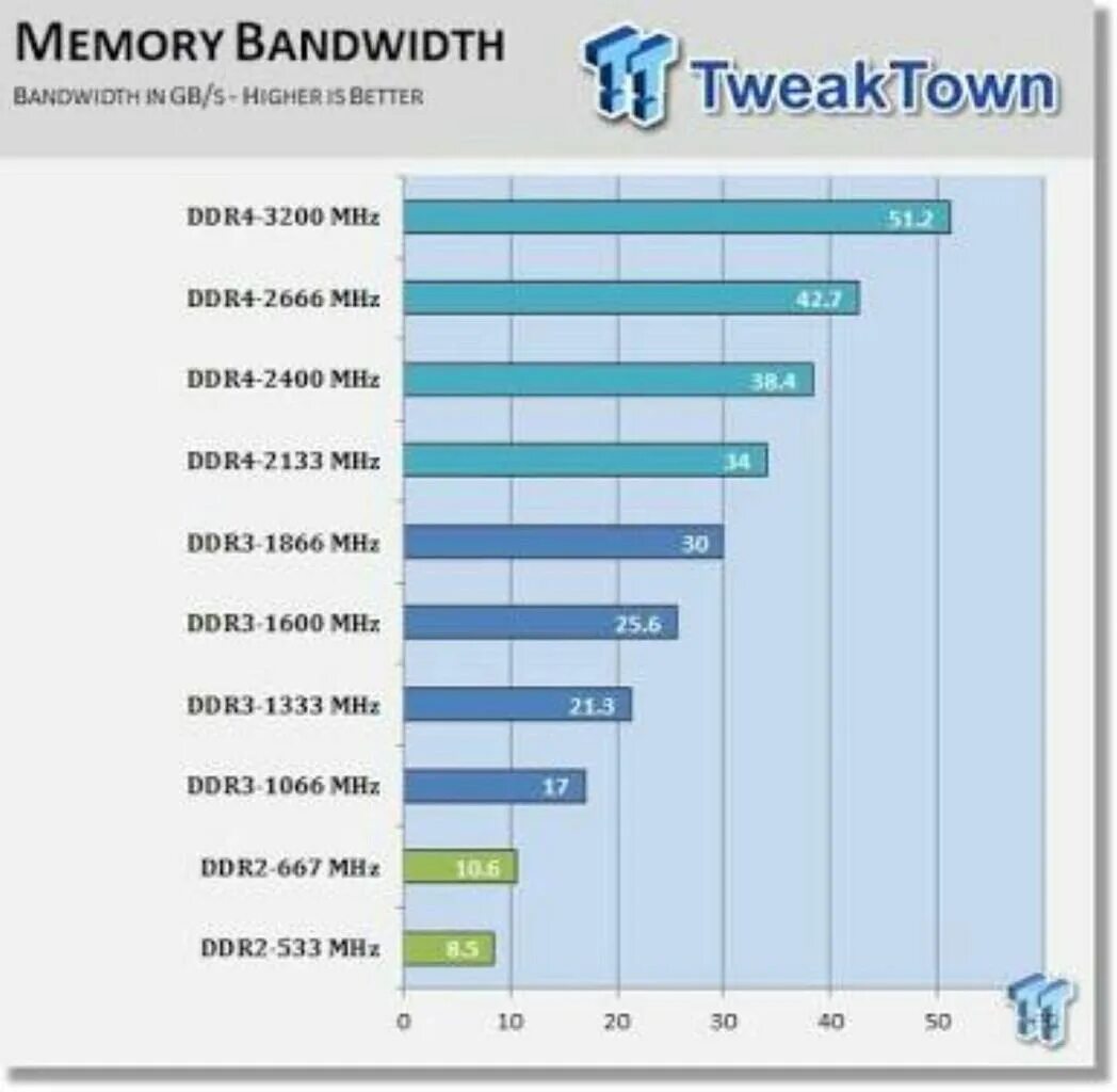 Скорость оперативной памяти ddr3. Таблица скорости оперативной памяти ddr4. Пропускная способность ddr3 и ddr4. Пропускная способность памяти ddr4. Память производительность игр