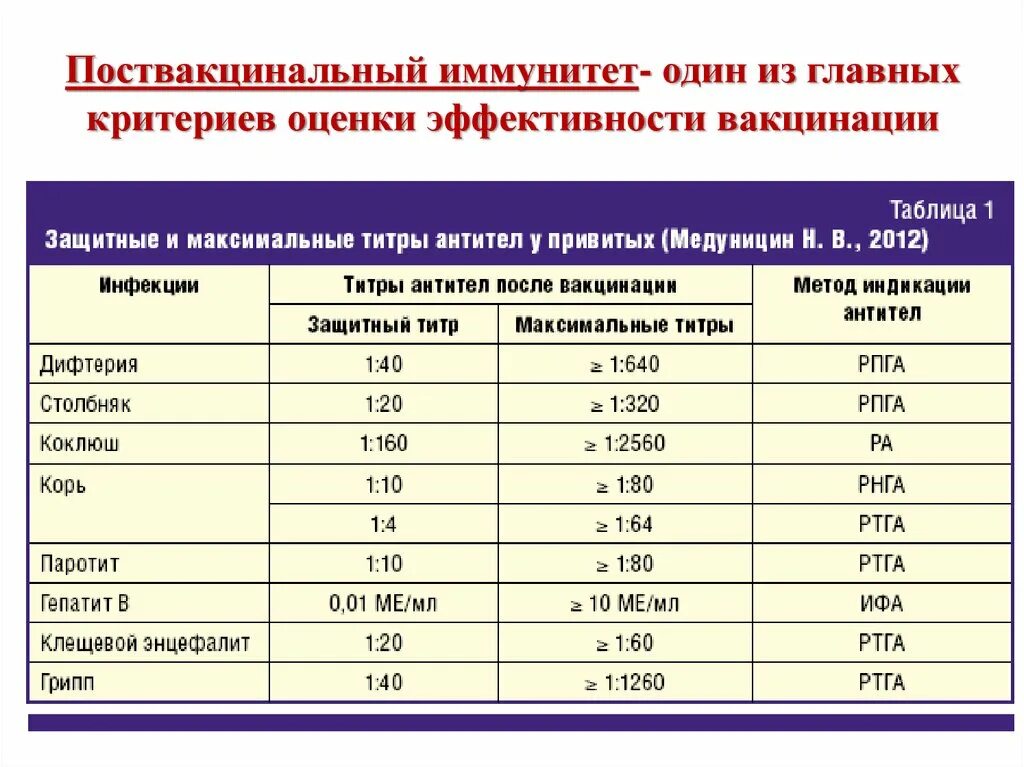 Какая норма антител. Титр антител 250 после вакцинации. Показатели антител после вакцинации. Количество антител после прививки. Количество антител после вакцинации.