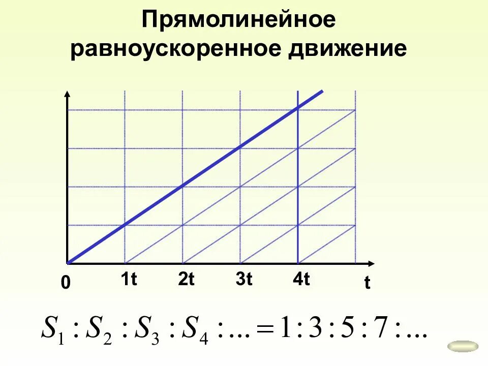 Ср прямолинейное равноускоренное движение вариант 8. Прямолинейное равноускоренное движение. равноускоренное прямолинейное движение графики. график прямолинейного равноускоренного движения. равноускоренное движение рисунок.