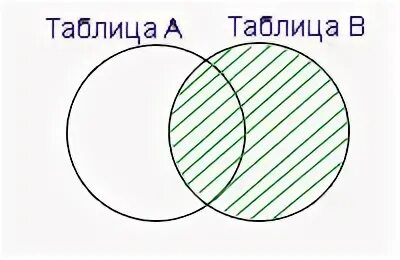 Hash join oracle. Left join пример. Sql объединение таблиц join. Join предложения. Join предложения.