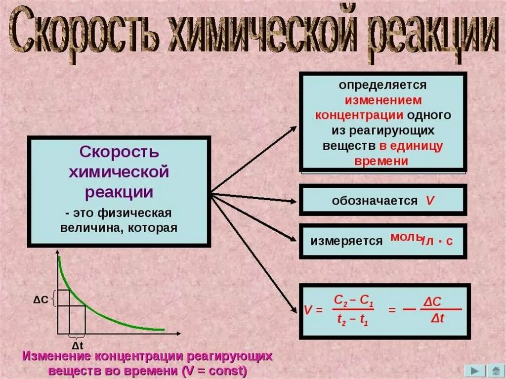 Скорость химической реакции 9 класс химия. Виды скорости химической реакции. Скорость химической реакции физ химия. Скорость химической реакции схема.