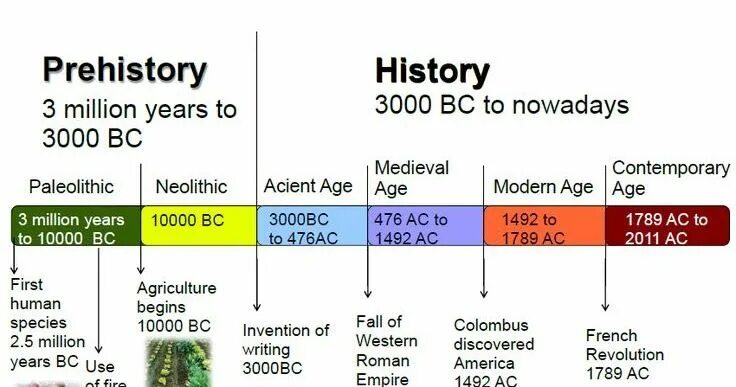 Periods of History. Historical timeline. English periods. History или the History. Age periods