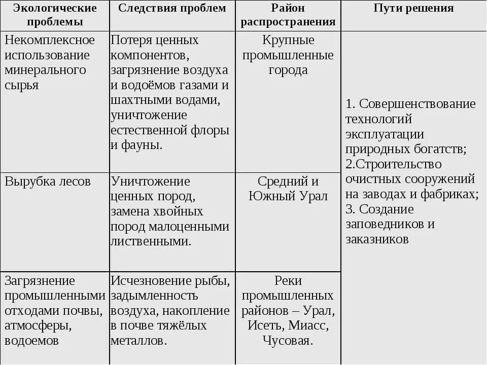 Экологические проблемы таблица. Характеристика экологических проблем таблица. Экологические проблемы причины и пути решения таблица. Экологические проблемы Урала и пути их решения таблица. Назовите проблемы региона