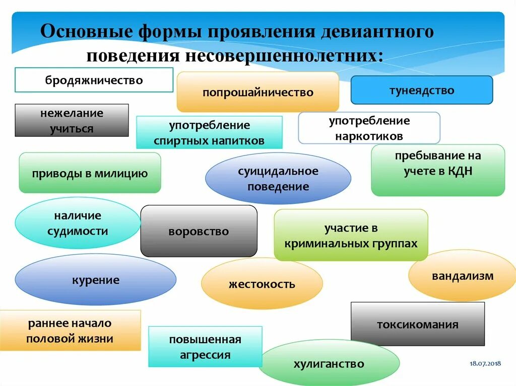 Основные формы девиантного поведения. Основные формы проявления девиантного поведения. Факторы формирования девиантного поведения. Виды и причины отклоняющегося поведения.