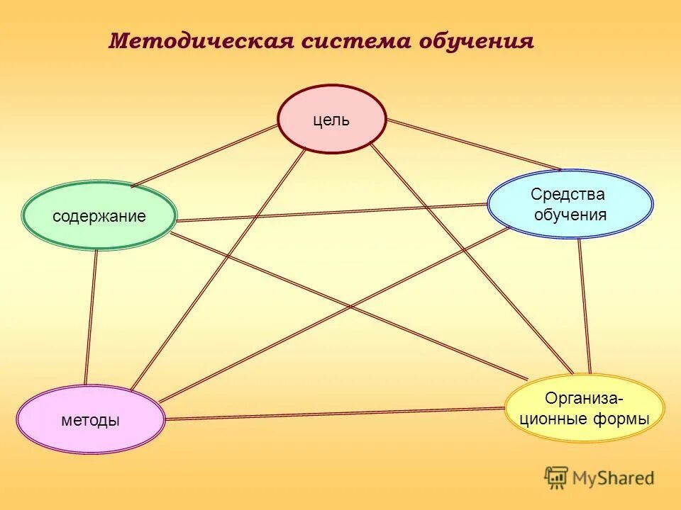 Подходы к обучению русскому языку. Методическая система обучения русскому языку. Методическая система учителя. Методическая система обучения школьников русскому языку схема. Методическая система обучения русскому языку.