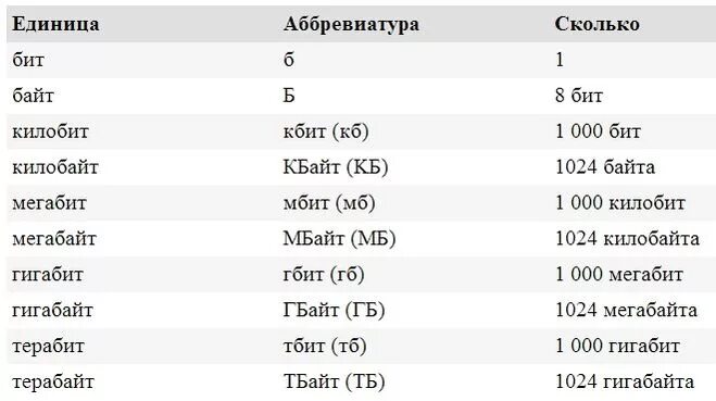 Доступно 0 байт. Бит мегабайт гигабайт терабайт таблица. Таблицы бит байт килобайт мегабайт. Биты килобиты мегабиты таблица. Таблица мегабайтов байтов битов мегабитов.