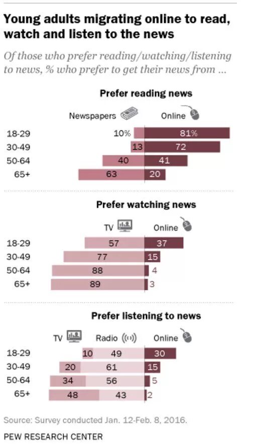 Prefer to read or reading. Prefer watching or to watch.