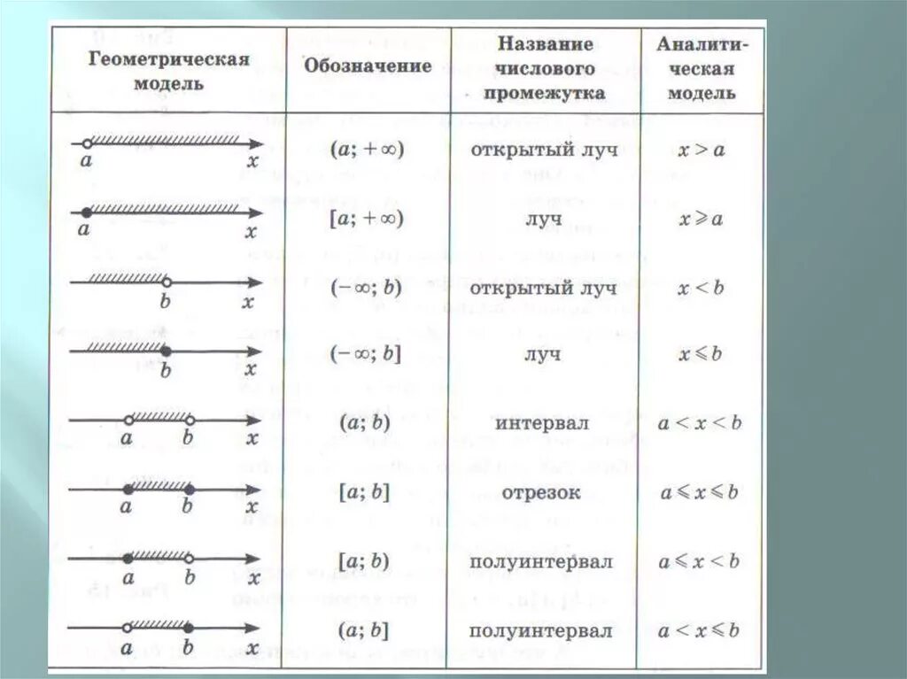 Урок числовые промежутки 7 класс. Обозначения числовых промежутков таблица. Числовые промежутки -x>-10. Аналитическая модель числового промежутка. Числовые промежутки отрезок, интервал.