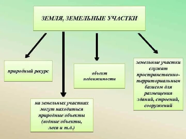 Почва как природный объект. Природный объект и природный ресурс. Земля как природный ресурс. Природные ресурсы земли. Оборот природных ресурсов