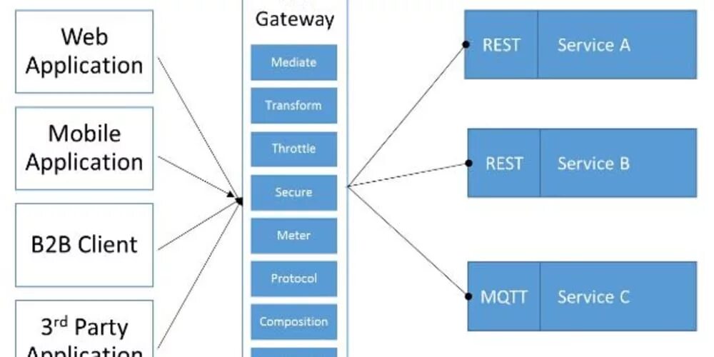 Api values. Архитектура API Gateway. API шлюз. API Gateway схема. Gateway микросервисов.