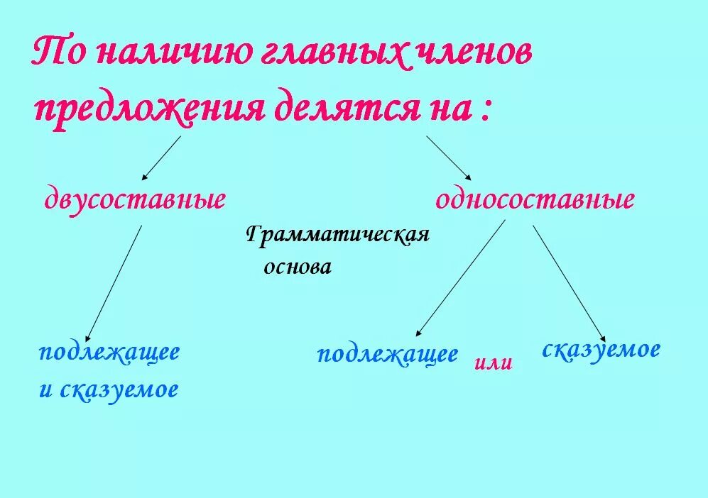 Односоставные и двусоставные предложения. Простое предложение односоставное и двусоставное. Односоставные предложения и двусоставные предложения. Как определить двусоставное или односоставное предложение.