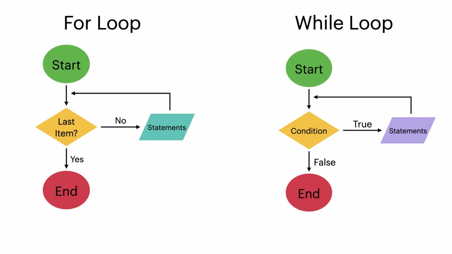 While component. For loop. while loop. флоучарт. for and while loops.