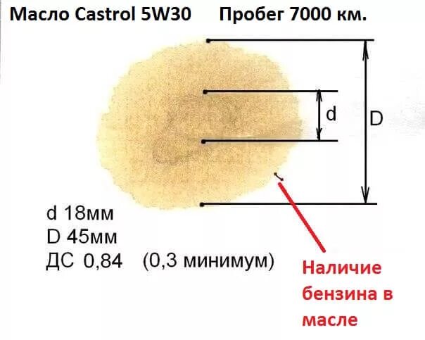 Как проверить бензин в масле двигателя. Капельный метод проверки моторного масла бензин. капельный тест моторного масла на наличие бензина. капельный тест моторного масла дизель. капельный тест моторного масла на бумаге.