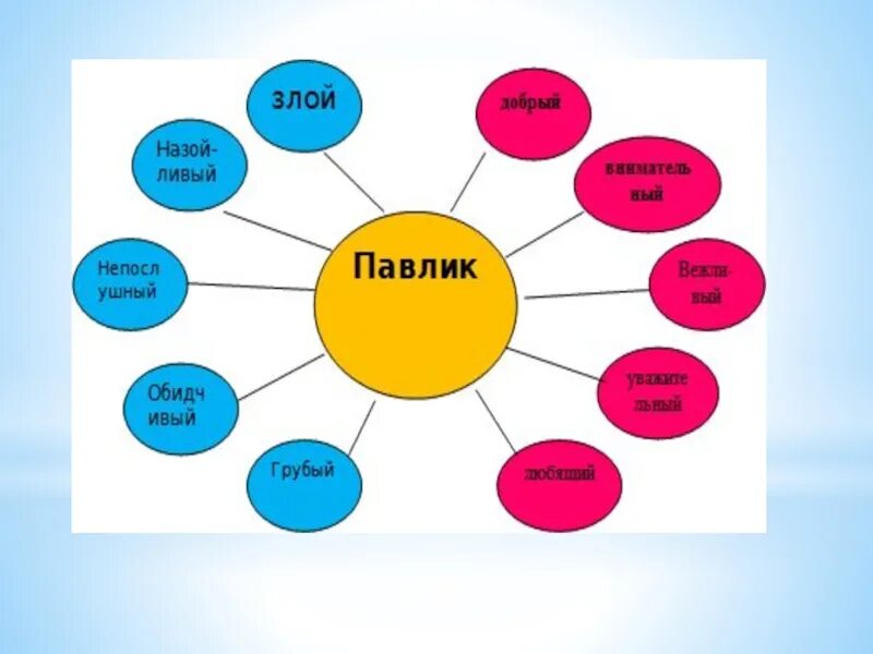 Конспект урока 2 класс осеева волшебное слово