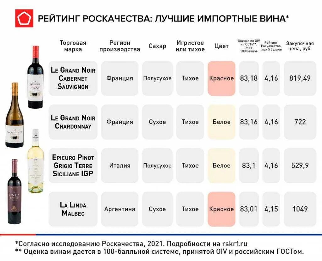 Импортные вина. Импортное вино. Вино красное сухое импортное. Вино рейтинг. Сухое вино красное белое какое лучше