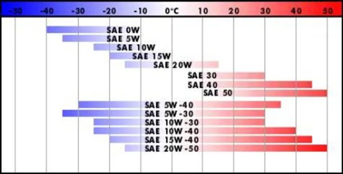 Масло 10w температура. Масло 5w30 температурный диапазон Хонда. Температурный диапазон моторных масел 5w30. Масло 5w30 температурный диапазон. Масло 5w30 температурный диапазон Мазда.