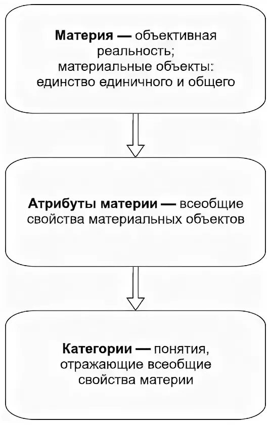 Свойства материальных объектов. Философия Ильина схема. Объективная реальность. Правовая материя. Материя и реальность