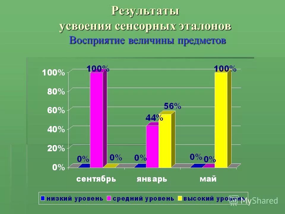 Уровни усвоения программы в доу. Уровни усвоения учебного материала. Коррекционно-образовательная программа это. Базовый уровень усвоения окружающий мир. Результат усвоения программы.