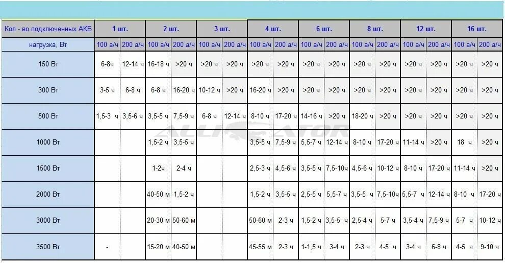 На сколько часов хватит аккумулятора. Мощность аккумуляторной батареи в ваттах. Мощность АКБ В ваттах. Калькулятор емкости аккумулятора для ИБП. Расчет времени автономной работы ИБП от аккумуляторов.