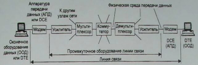 Состав линии связи. Аппаратура линий связи схема. Аппаратура линий связи DTE DCE схема. Промежуточная аппаратура линий связи. Аппаратура передачи данных виды.