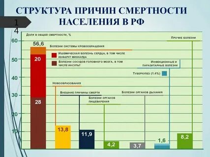 Основные причины смертности среди мужчин
