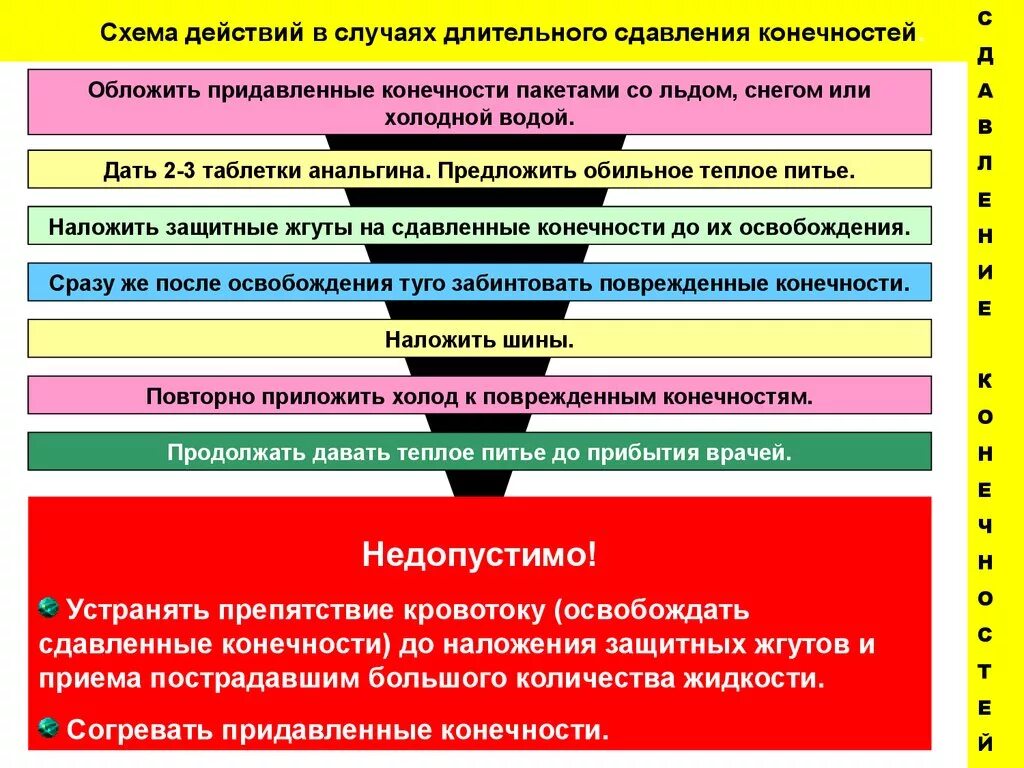 Последовательность действий оказания первой. Схема действий в случаях длительного сдавливания конечностей. Алгоритм оказания первой помощи при сдавлении. Алгоритм оказания мед помощи при СДС. Последовательность действий при синдроме длительного сдавливания.