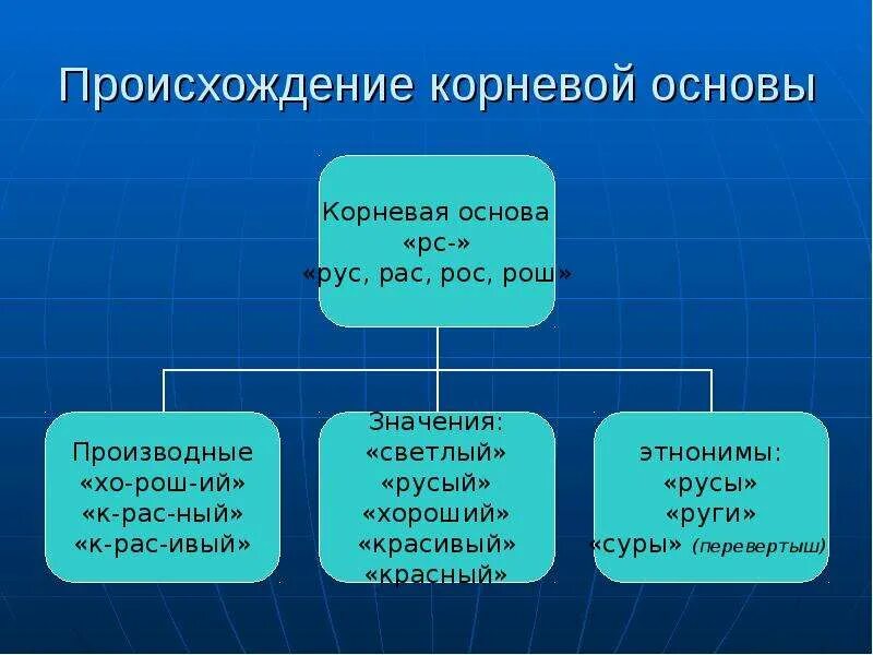 Варианты слова русь. Происхождение терминов Русь Россия русский. Происхождение слова Русь. Вопрос о происхождении терминов Русь Россия русский. Происхождение слова Русь схема.