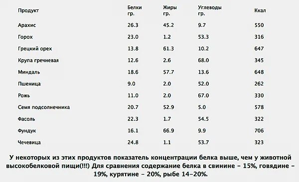 Сколько калорий в 100 граммах масла растительного. Пищевая ценность белки жиры углеводы витамины. Содержание углеводов в крупах таблица на 100. Энергетическая ценность 100 г продукт бобовые. Содержание белков в продуктах таблица.